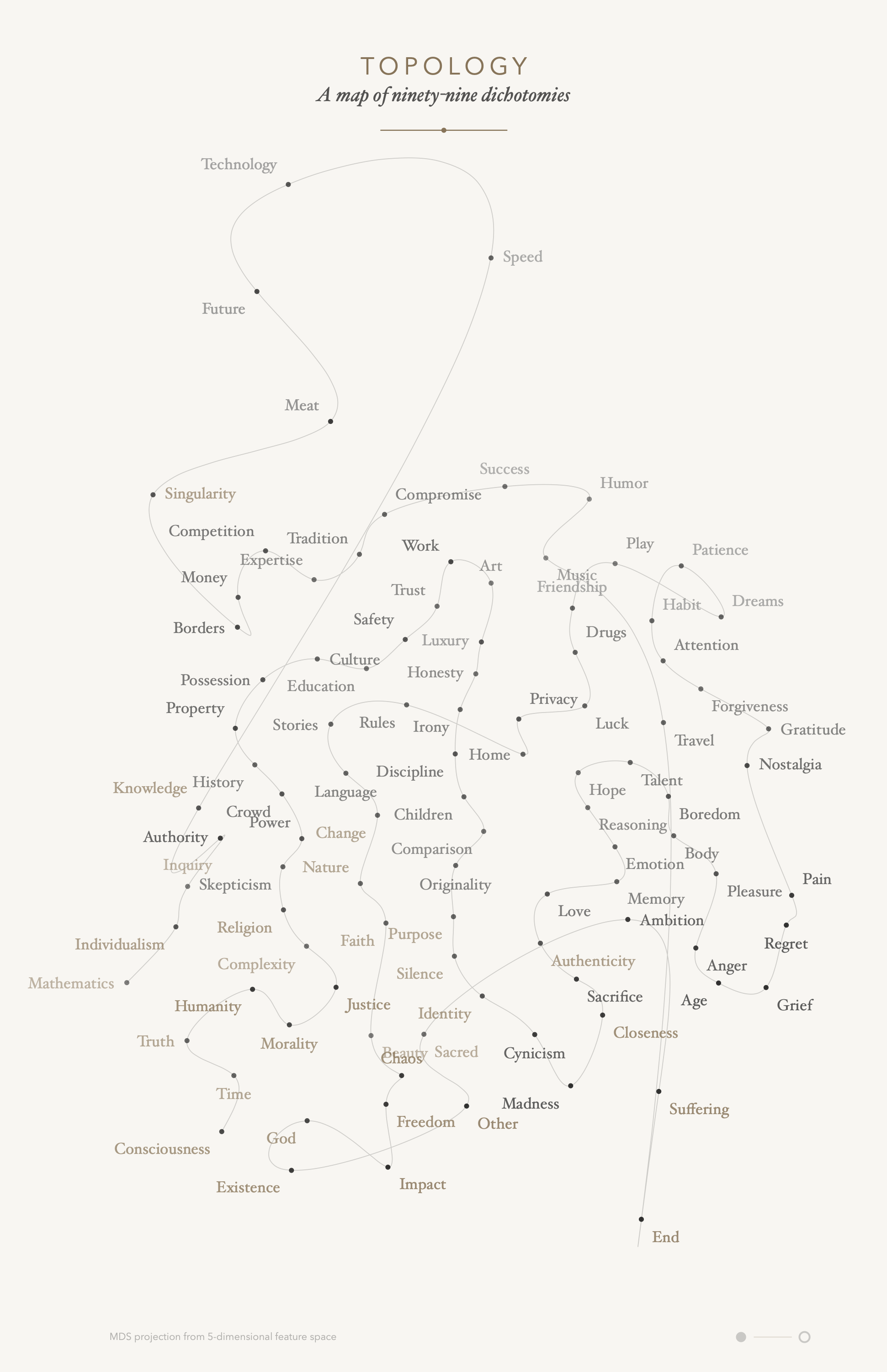 Topology — A map of ninety-nine dichotomies